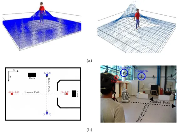 Figure 2.6: a) Examples for social cost functions proposed in [45, 80]. Left: Safety, Right: