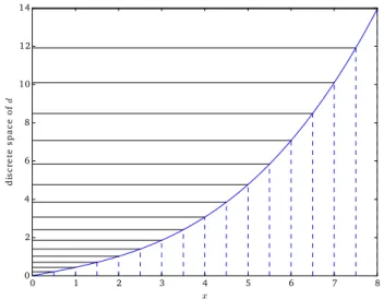 Figure 3.4: Discretization of distance state given the quadratic based function. Values in y axis are the ones used for Φ d .