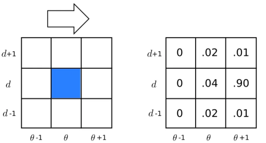 Figure 3.5: Illustration of action “go in direction θ +1” and its transition probabilities to adjacent places.