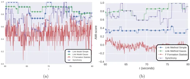 Figure 4.8: AMI shape during a time segment of 20 s extracted from the video sequence SALSA S1.