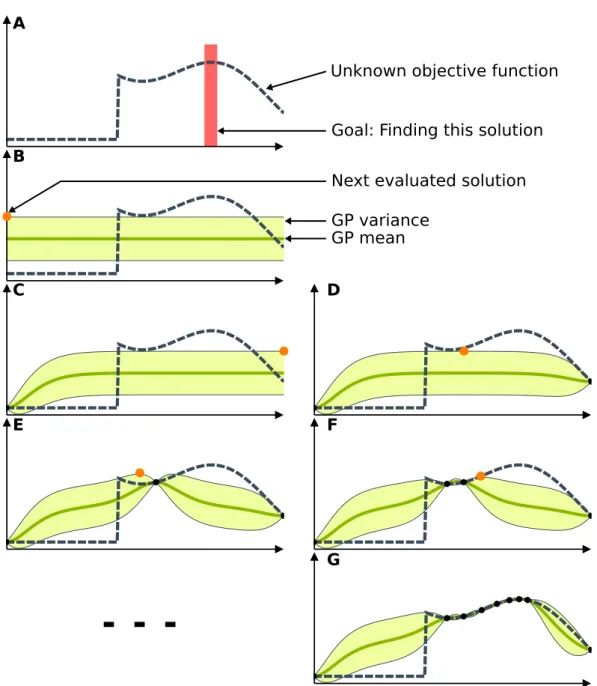 Figure 2.4: Bayesian Optimization of a toy problem. (A) The goal of this toy prob- prob-lem is to ﬁnd the maximum of the unknown objective function