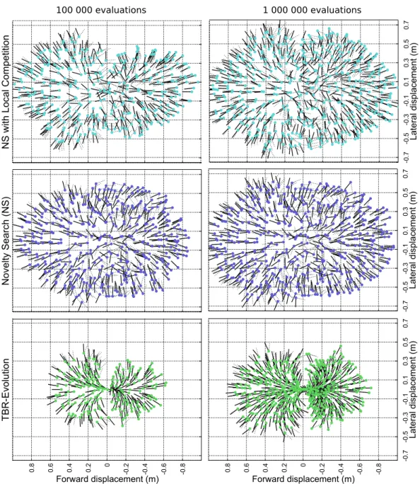Figure 3.5: Comparison between the typical results of the TBR-Evolution algo- algo-rithm, the Novelty Search, and the NS with Local Competition algorithm