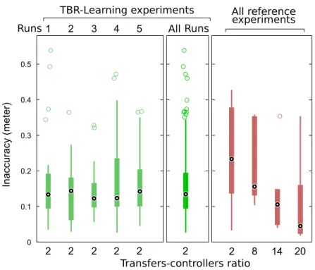 Figure 3.11: Accuracy of the controllers. The accuracy is measured as the dis- dis-tance between the endpoint reached by the physical robot and the one reached in simulation (30 points for each run, see text)