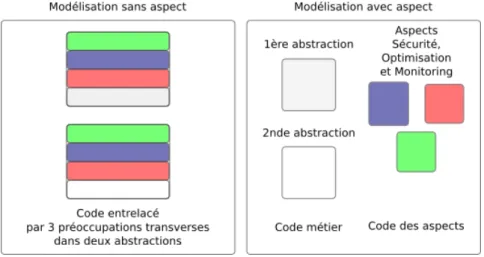 Figure 2.1 – Éviter l’éparpillement du code