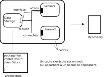 Figure 2.4 – Exemple d’application SOFA