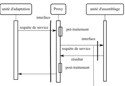 Figure 2.5 – Le patron Proxy