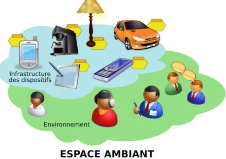 Figure 3.1 – Architecture des systèmes IAm