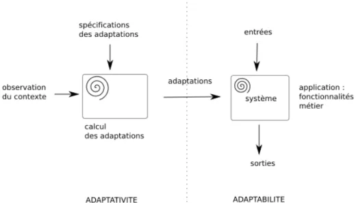 Figure 3.3 – Une décomposition de l’adaptation : partie décisionnelle et partie effectrice