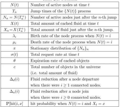 Table 2.1: Notation N (t) Number of active nodes at time t