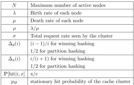 Table 3.1: Parameters for Cache Clusters N Maximum number of active nodes