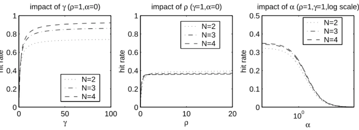 Figure 3.2: Impact of ρ, γ and α on the hit probability for small clusters.