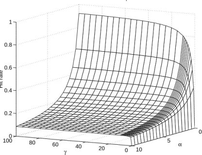 Figure 3.3: p H as a function of γ and α for ρ = 1