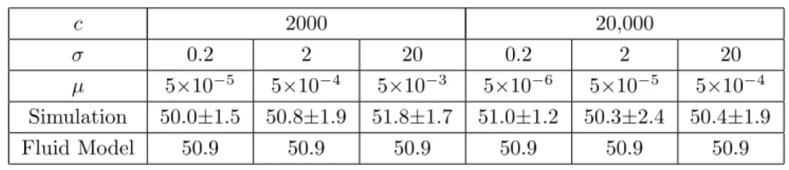 Table 3.2: Hit probability (%) for γ = 2 and ρ = 1.