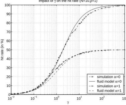 Figure 3.6: Fluid model vs simulation: impact of γ (with N = 10 and ρ = 1).