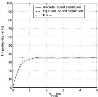 Figure 3.8: Impact of cache size B on the hit probability when α = 0.