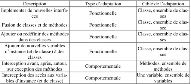 Tableau 3. Ensemble des adaptations nécessaires pour composer   des préoccupations dans le paradigme de l'objet 