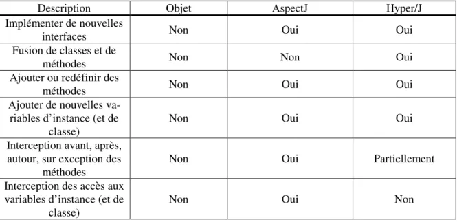 Tableau 4. Support des différents types d'adaptation pour les approches étudiées. 