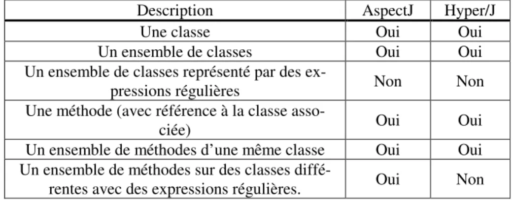 Tableau 8. Support des différents types de composition. 