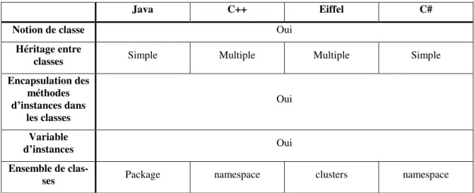 Tableau 9. Pré-requis sur les langages pour utiliser notre modèle. 