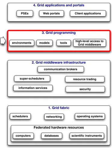 Figure 2.1: Positioning of this thesis within the Grid layered architecture