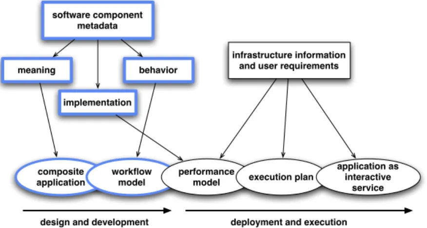 Figure 2.7: The lifecycle of an ICENI application (adapted from S. Newhouse’s presentation at ICENI workshop’04)
