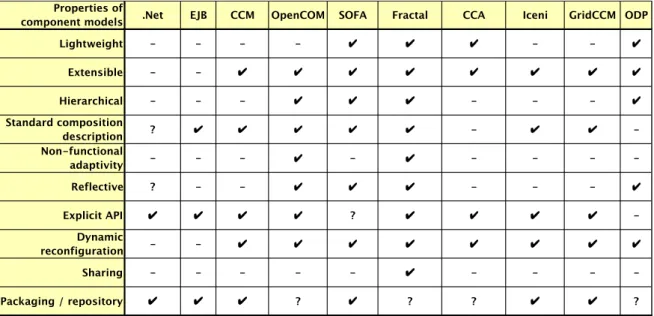 Table 2.1: Evaluation of the general properties of evaluated component models
