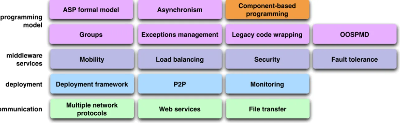 Figure 2.14: Layered features of the ProActive library