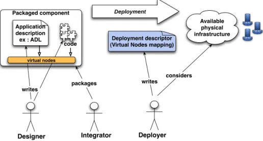 Figure 3.2: Overview of the component deployment process and roles