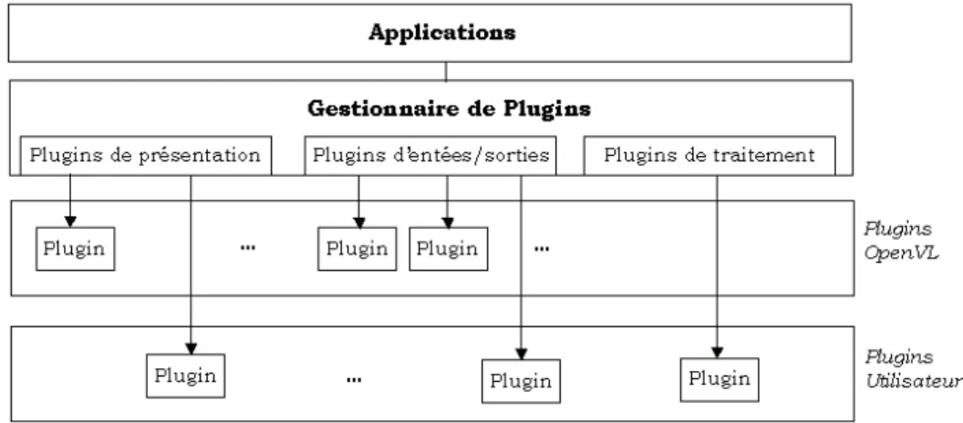 Figure 13. Architecture à plugins de OpenVL 