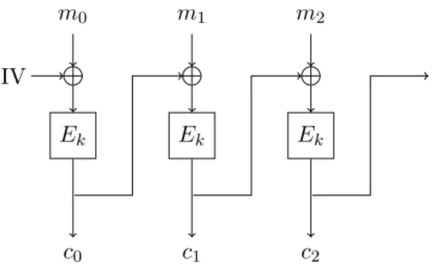 Figure 1.3: Diagram of the Cipher Block Chaining mode of operation (CBC) where c 0 = E k (m 0 ⊕ IV ) and c i = E k (m i ⊕ c i−1 ).