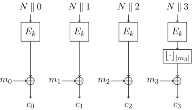 Figure 2.6: Diagram of the counter mode (CTR) where c i = E k (N k i) ⊕ m i .