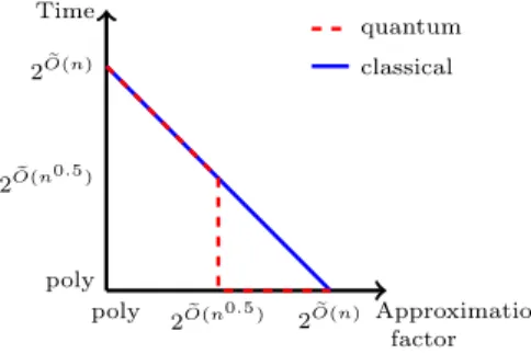 Figure 3.2: New trade-offs for ideal approx-SVP in the same fields (with a pre-processing of cost exp( O(n))).e