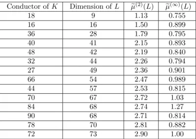 Table 3.1: Approximate covering radii in ` 2 and ` ∞ norms for the lattice L, for cyclotomic number fields of different conductors.