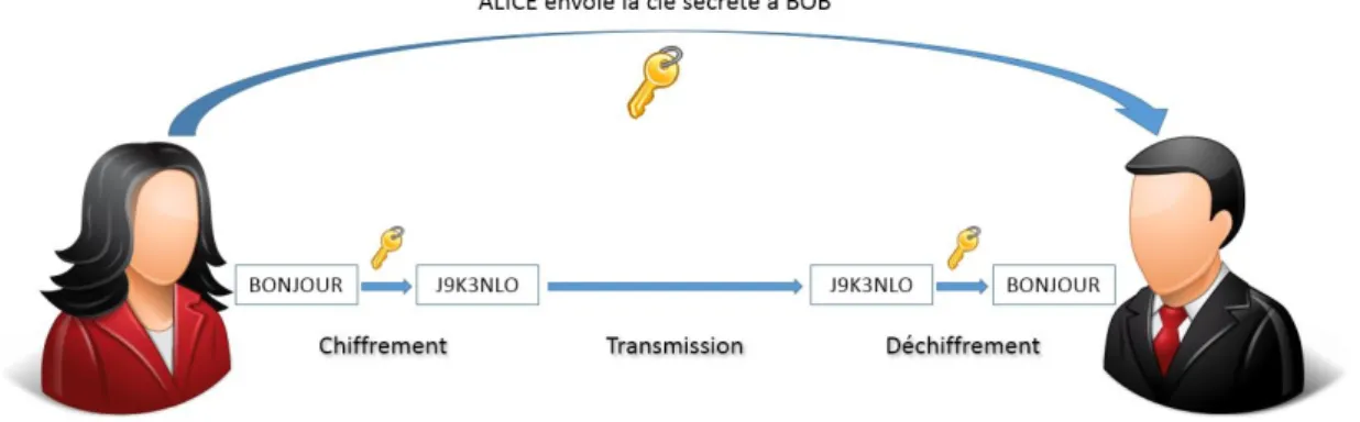 Figure 1.1 – Cryptographie symétrique