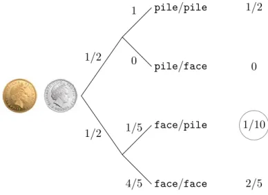 Figure 2.2 – Exemple de lancer de deux pièces avec forte corrélation