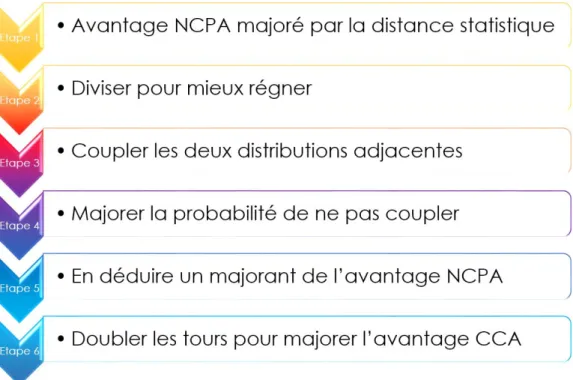 Figure 2.3 – Stratégie de preuve d’indistinguabilité par coupling