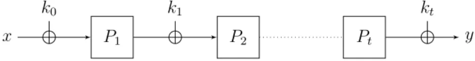 Figure 3.2 – Le schéma d’Even-Mansour itéré.