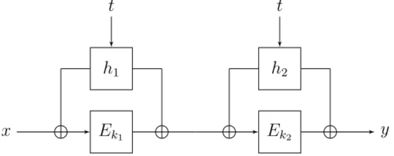 Figure 4.2 – Le schéma de chiffrement par blocs paramétrable CLRW 2,E,H .