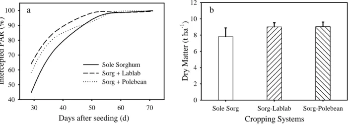 Figure 1. Seasonal radiation interception pattern of forage sorghum and legume intercropping systems in comparison to  sole forage sorghum (a) and biomass production by sole and intercropped forage sorghum at the end of the trial (b) at  Clovis, NM during 