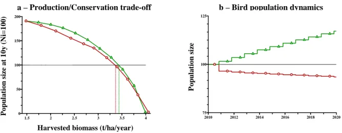 Figure  1a  shows  the  trade-off  between  production  and  conservation  in  extensive  and  intensive  farms