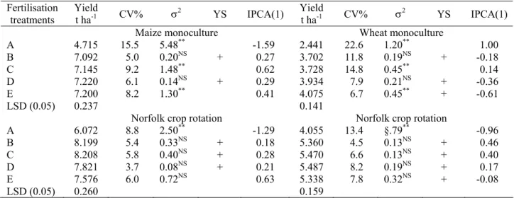 Fig. 2. Effect of crop rotation and fertilisation on wheat grain yield compared  with a monoculture (1961-2000)