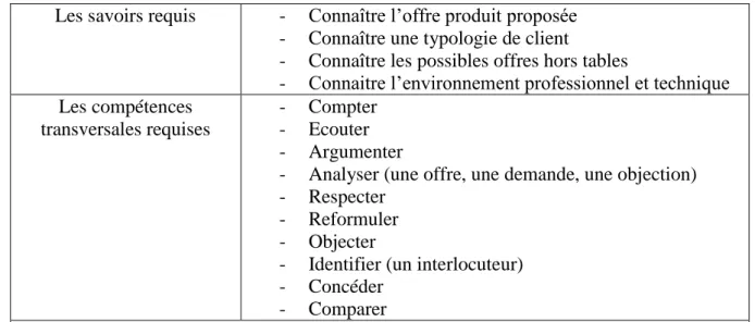 Tableau 1 Les prérequis à la compétence en négociation des artisans (source auteur) 