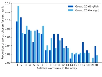 Figure 3: Relative word frequencies for group 20