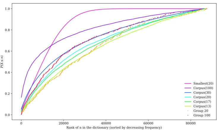 Figure 10: Cumulative distribution function of indices of words chosen for both groups and 6 models