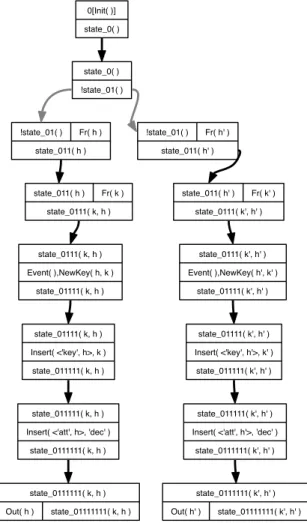 Figure 13: Example trace for translation of !P new .