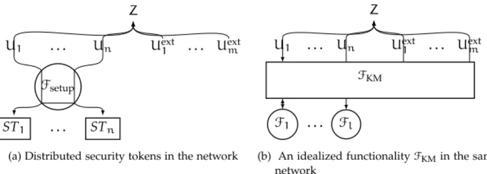 Figure 15: Distributed security tokens in the network (left-hand side) and idealized functionality F KM in the same network (right-hand side).