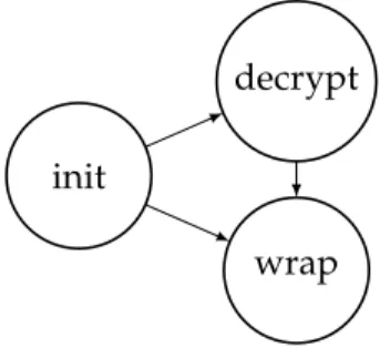 Figure 2: Policy graph: no separation, but still avoiding the attack in Exam- Exam-ple 1.