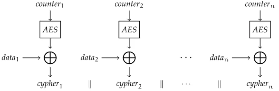 Figure 8: AES in counter mode (simplified).