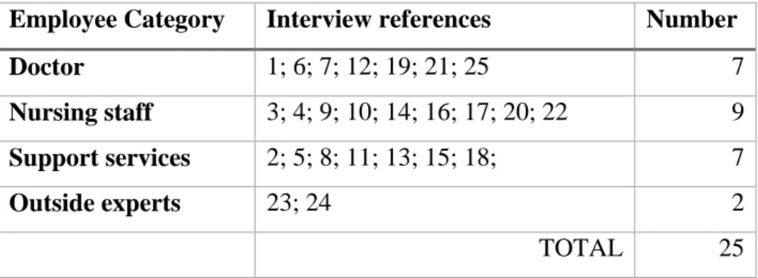 Table 2. Interviews 