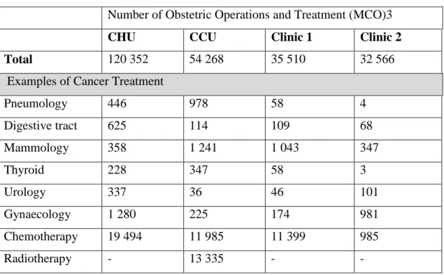 Table 3. Volume of activity of the main local healthcare providers (2016)  Number of Obstetric Operations and Treatment (MCO)3 